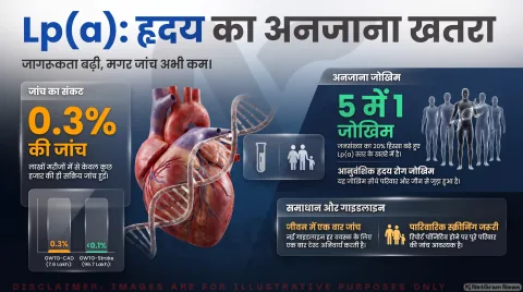 Lipoprotein(a) Health Alert: हर वयस्क के लिए जीवन में एक बार Lp(a) जांच जरूरी; तुरंत पढ़ें AHA की नई गाइडलाइन