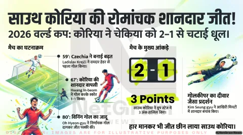 FIFA World Cup 2026: South Korea ने Czechia को 2-1 से हराकर शानदार वापसी की जीत दर्ज की