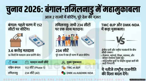 विधानसभा चुनाव 2026: पश्चिम बंगाल और तमिलनाडु में आज मतदान, पूरे देश की नज़र
