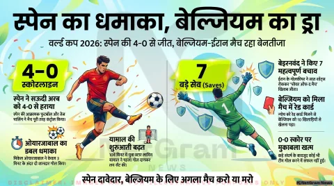 फीफा विश्व कप 2026: स्पेन की शानदार जीत, बेल्जियम और ईरान के बीच गोलरहित मुकाबला