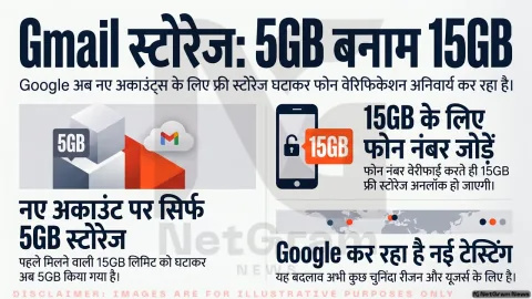 Gmail यूजर्स के लिए बड़ा बदलाव! नए Google अकाउंट्स को अब मिल सकती है सिर्फ 5GB फ्री स्टोरेज