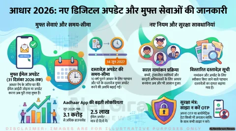 आधार कार्ड 2026: UIDAI ने जारी किए बड़े अपडेट, अब घर बैठे करें ईमेल अपडेट, मुफ्त मिलेगी यह सुविधा