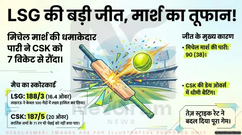 🏏 LSG ने CSK को हराया, मिचेल मार्श की धमाकेदार पारी से लखनऊ की बड़ी जीत