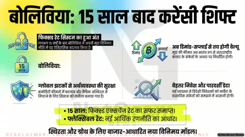 बोलिविया ने 15 साल बाद अपनाया फ्लेक्सिबल एक्सचेंज रेट सिस्टम, अर्थव्यवस्था को स्थिर करने पर सरकार का जोर