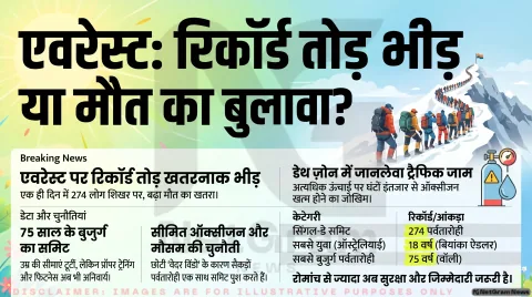 माउंट एवरेस्ट पर रिकॉर्ड भीड़: एक ही दिन में 274 पर्वतारोही पहुंचे शिखर पर, सुरक्षा और ‘डेथ ज़ोन’ को लेकर बढ़ी चिंता