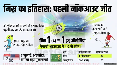 मिस्र ने रचा इतिहास, पेनल्टी शूटआउट में ऑस्ट्रेलिया को हराकर पहली बार विश्व कप नॉकआउट जीता