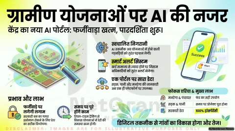 ग्रामीण विकास योजनाओं की निगरानी के लिए AI आधारित ऑडिट पोर्टल लॉन्च, अब योजनाओं पर रहेगी बेहतर नजर