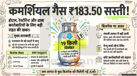 Rajasthan Commercial LPG Rate Cut Alert: 19 किलो का सिलेंडर 183.50 रुपये सस्ता! तुरंत चेक करें जयपुर, जोधपुर और उदयपुर के नए रेट