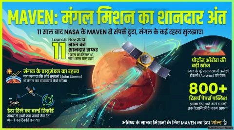 NASA के MAVEN मिशन का अंत: 11 साल तक मंगल के रहस्यों को समझने वाले अंतरिक्ष यान से संपर्क हमेशा के लिए टूटा