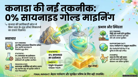 कनाडा की नई तकनीक से बिना सायनाइड निकाला जाएगा सोना, पर्यावरण को होगा कम नुकसान
