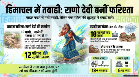 हिमाचल में भीषण आपदा! 12 परिवारों के लिए 'फरिश्ता' बनीं राणो देवी, मिनटों में तबाह हुए दो गांव