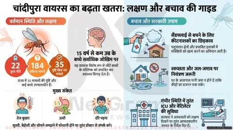 Gujarat Chandipura Virus Health Alert 2026: 35 मामलों की पुष्टि और 22 मौतें; तुरंत पढ़ें स्वास्थ्य विभाग की एडवाइजरी