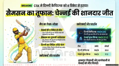 सैमसन का तूफान, चेन्नई की आसान जीत – दिल्ली 8 विकेट से हारी
