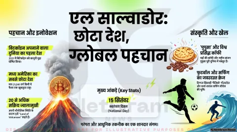 एल साल्वाडोर (El Salvador) – इतिहास, संस्कृति, कृषि, शिक्षा, खेल और अर्थव्यवस्था की पूरी जानकारी