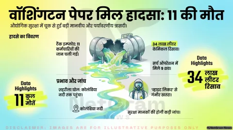 अमेरिका के वॉशिंगटन राज्य में बड़ा औद्योगिक हादसा: केमिकल टैंक फटने से 11 लोगों की मौत, पर्यावरणीय असर को लेकर बढ़ी चिंता