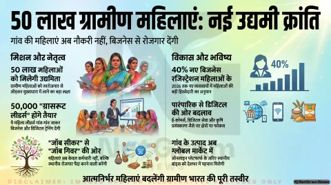 50 लाख ग्रामीण महिलाओं को उद्यमी बनाने की तैयारी: DAY-NRLM की नई मुहिम से गांवों में बदल सकती है आर्थिक तस्वीर