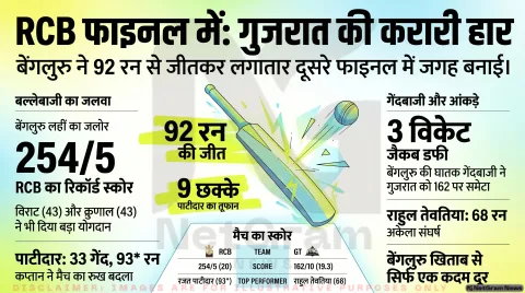 RCB ने गुजरात को 92 रन से हराकर IPL 2026 फाइनल में बनाई जगह