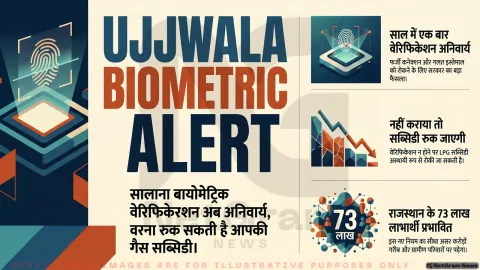 उज्जवला योजना में बड़ा बदलाव: सालाना बायोमेट्रिक वेरिफिकेशन अनिवार्य, राजस्थान के 73 लाख लाभार्थियों पर असर
