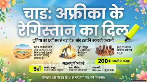 “चाड: अफ्रीका का रेगिस्तानी देश, इतिहास, अर्थव्यवस्था और चुनौतियों की पूरी कहानी”