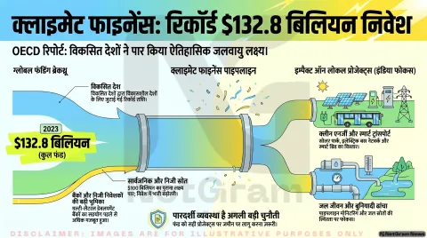 जलवायु फंडिंग में बढ़त, विकासशील देशों के लिए 2023 में 132.8 अरब डॉलर जुटे