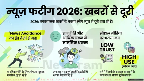 2026 डिजिटल न्यूज़ रिपोर्ट: लगातार संकटों के बीच खबरों से दूरी बना रहे लोग, भरोसे की चुनौती बढ़ी