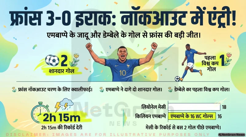 फीफा विश्व कप 2026: फ्रांस ने इराक को 3-0 से हराकर नॉकआउट में जगह बनाई