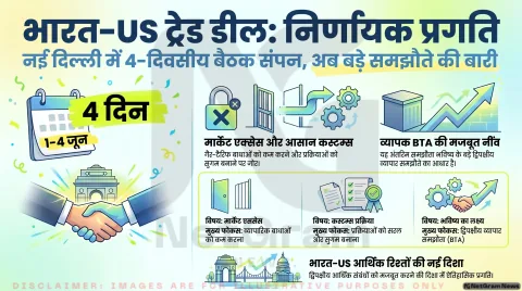 भारत-अमेरिका अंतरिम व्यापार समझौते पर बातचीत निर्णायक चरण में, चार दिन की वार्ता नई दिल्ली में संपन्न
