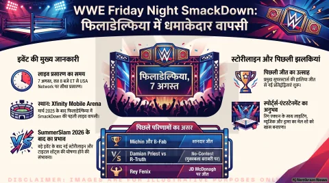 Xfinity Mobile Arena में रिंग साइड ड्रामा और नया चैंपियन? जानिए SmackDown में Rey Fenix और Damian Priest के अगले कदम!