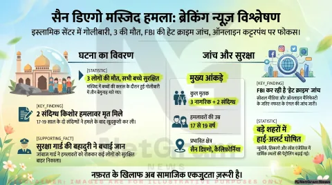 कैलिफ़ोर्निया की मस्जिद पर हमला: अमेरिका फिर हिला ‘हेट क्राइम’ से, तीन लोगों की मौत के बाद बढ़ी सुरक्षा चिंता