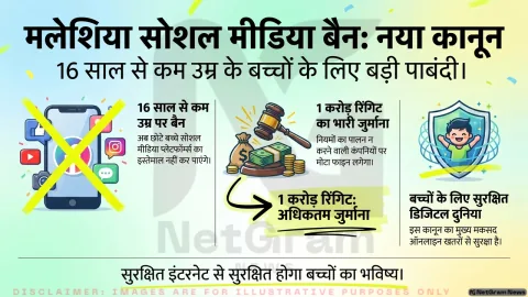 मलेशिया में 16 साल से कम उम्र के बच्चों के लिए सोशल मीडिया पर रोक, कंपनियों पर भारी जुर्माने का प्रावधान