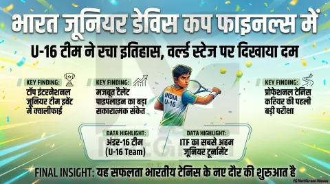 भारत जूनियर Davis Cup U-16 फाइनल्स में पहुंचा, युवा टेनिस खिलाड़ियों ने बढ़ाई उम्मीदें
