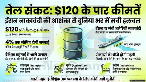 ईरान नाकाबंदी की आशंका से तेल बाजार में उछाल, वैश्विक अर्थव्यवस्था पर असर