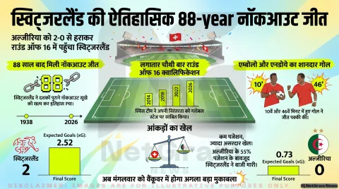 FIFA World Cup 2026: स्विट्जरलैंड ने अल्जीरिया को 2-0 से हराया, 88 साल बाद नॉकआउट जीत के साथ राउंड ऑफ 16 में पहुंचा