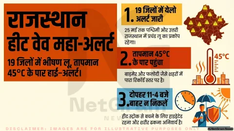 राजस्थान में भीषण हीटवेव का हमला, 19 जिलों में येलो अलर्ट जारी