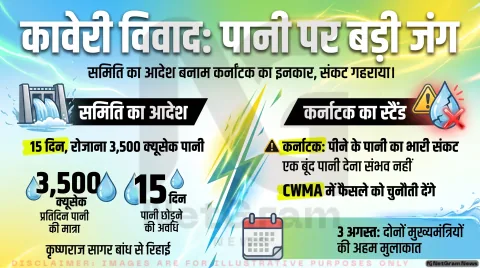 कावेरी विवाद पर बढ़ा तनाव: कर्नाटक ने ठुकराया 3,500 क्यूसेक पानी का आदेश, 3 अगस्त को CM विजय और शिवकुमार की बड़ी बैठक