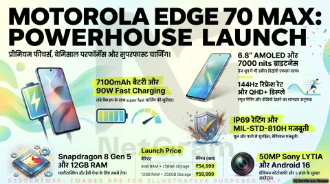 Motorola Edge 70 Max लॉन्च, 7100mAh बैटरी और बड़ी स्क्रीन के साथ आया नया स्मार्टफोन