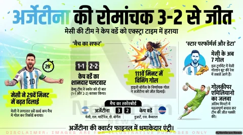 विश्व कप में केप वर्डे ने जीता दिल, अर्जेंटीना को 3-2 से कड़ी टक्कर देकर टूर्नामेंट से विदाई