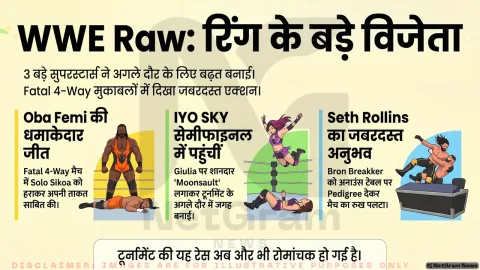 WWE Raw में Oba Femi, IYO SKY और Seth Rollins का दबदबा, King और Queen of the Ring की रेस हुई तेज