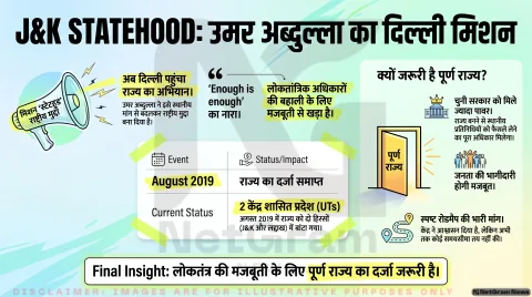 जम्मू-कश्मीर के राज्य का दर्जा बहाल करने की मांग अब दिल्ली पहुंची, उमर अब्दुल्ला ने शुरू किया नया अभियान