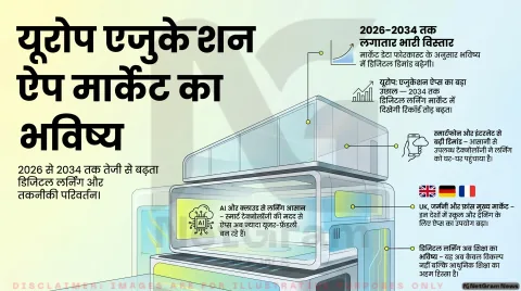 यूरोप में तेजी से बढ़ रहा है एजुकेशन ऐप्स का मार्केट: डिजिटल लर्निंग का नया दौर