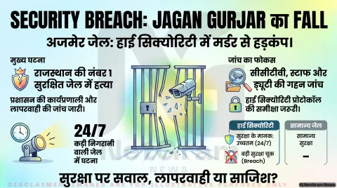 अजमेर हाई सिक्योरिटी जेल में कुख्यात जगन गुर्जर की हत्या, जेल सुरक्षा व्यवस्था पर उठे सवाल