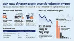 📌 बजट 2026–27 — निष्पक्ष, तथ्यात्मक सारांश