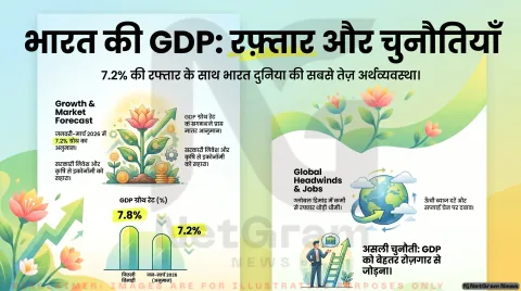 7.2% की रफ्तार से बढ़ती अर्थव्यवस्था: क्या भारत की GDP ग्रोथ धीमी हो रही है?