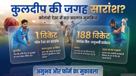 दूसरे टेस्ट से पहले टीम इंडिया में बड़ा बदलाव संभव: गॉल में 103 रन लुटाने वाले कुलदीप की जगह खेलेंगे सारांश जैन