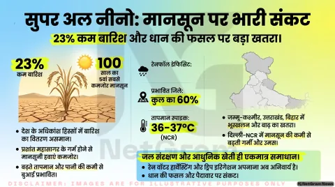 Super El Niño Weather Alert: बिहार-यूपी समेत इन राज्यों में भारी बारिश और भूस्खलन का रेड अलर्ट, तुरंत पढ़ें अपडेट