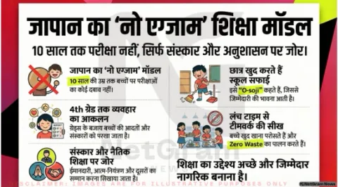 जापान का अनोखा शिक्षा मॉडल: 10 साल तक ‘नो एग्जाम’, बच्चे खुद करते हैं सफाई