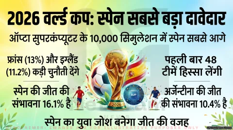 2026 फीफा वर्ल्ड कप: स्पेन सबसे बड़ा दावेदार, ऑप्टा सुपरकंप्यूटर ने जारी की भविष्यवाणी