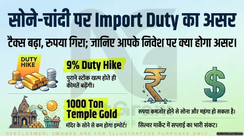 भारत में बढ़ी Gold और Silver Import Duty, बाजार से लेकर रुपये तक दिखा बड़ा असर