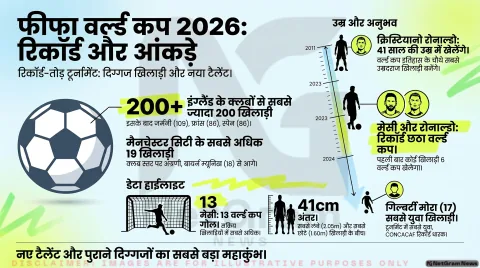 फीफा वर्ल्ड कप 2026: क्लब प्रतिनिधित्व, रिकॉर्ड और उम्र के कई अनोखे आंकड़े सामने आए