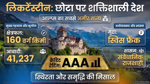 क्या आप जानते हैं यूरोप के इस छोटे और बेहद अमीर देश के बारे में? प्रतियोगी परीक्षाओं और सामान्य ज्ञान के लिए तुरंत जानें